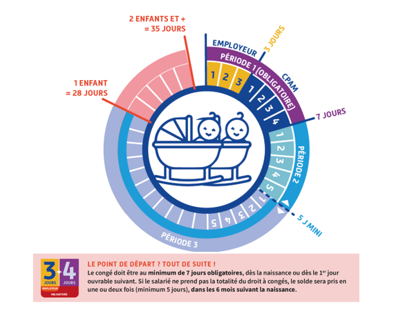 Explication du congé paternité sous forme de dessin avec le déroulé des jours pour le congé